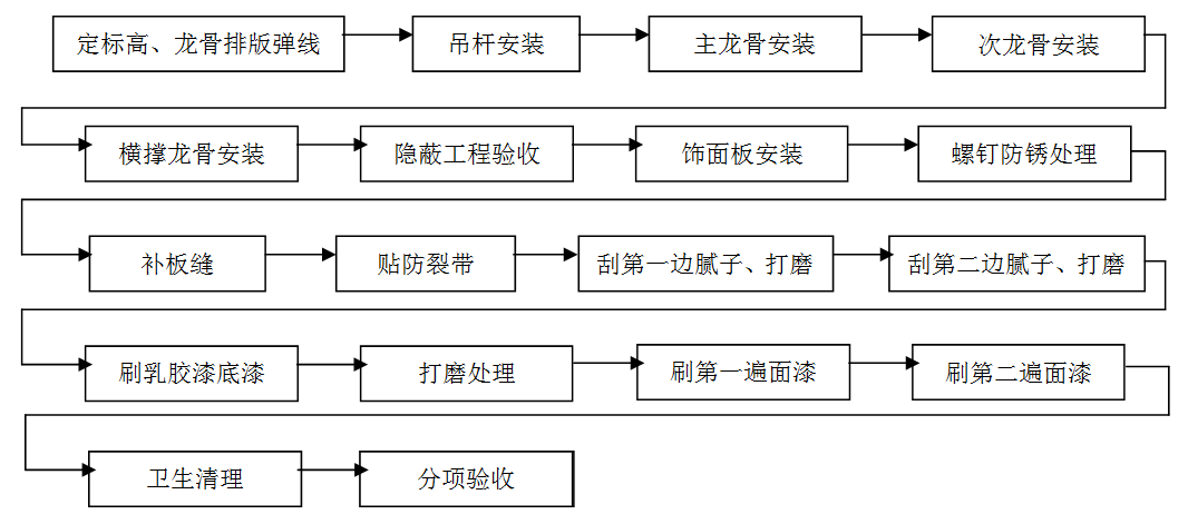 龍骨吊頂，吊頂工程