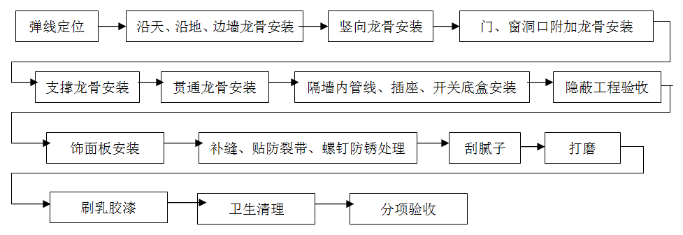 輕鋼龍骨，隔墻工程