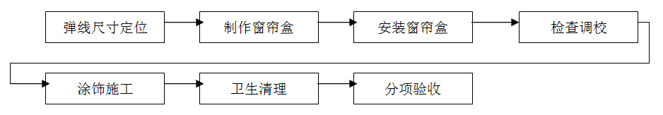 窗簾安裝，窗簾裝修，窗簾施工